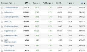 stocks to buy nbcc ntpc ongc hpcl d mart among 100