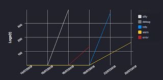 Linechart Xaxis Is Messed Up Data Aswell Issue 929