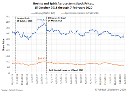 Boeing stock forecast, ba price prediction: Divergences Between Boeing And Spirit Aerosystems Seeking Alpha