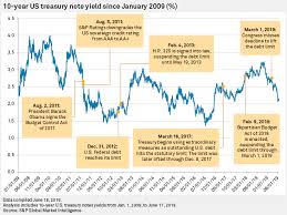 This article considers how a key legislative vote—that is, the august 2011 vote to raise the federal debt ceiling—influenced the 2012 elections for the us house of representatives. Markets Ignoring Looming Debt Limit Deadline As Trade Economy Dominate S P Global Market Intelligence