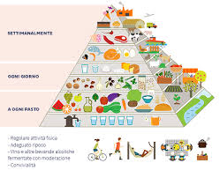 La dieta mediterranea è il regime alimentare seguito nelle regioni dell'italia meridionale e della grecia negli anni attorno al 1960. La Piramide Alimentare Una Guida Per La Tua Salute Cibum