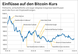 Wir zeigen ihnen, wie sie bit­coins kaufen, nutzen und als anleger in bit­coins investieren können. Bitcoin Und Andere Kryptowahrungen Mining Kaufen Verstehen C T Magazin