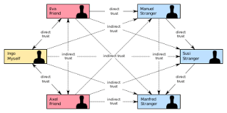 Trust Metric Wikipedia