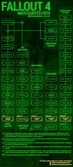 Unusual Flow Chart Fallout 3 Fall Out 4 Perk Chart Fallout 4