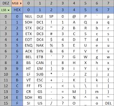 Ascii (american standard code for information interchange) character code chart with decimal,hex,binary,html and description Ist Ascii Code Ein Zahlencode Quora