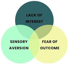 Image result for Avoidant-Restrictive Food Intake Disorder