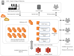 Pin By Acuflex Technologies On Cloud Computing Cloud Infrastructure Cloud Computing Services Baylor