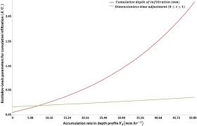 the development of a new virtual croplands erosion