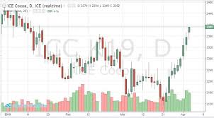 Bullish Supply And Demand News Come Together To Boost Cocoa
