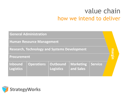 We did not find results for: Value Chain Creating Value Goes Beyond Recipe Strategyworks