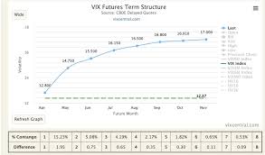 M1 M2 Vix Futures Explained Contango Backwardation Vxx