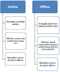 Get details of how to apply, correct, link and update pan card details online at economic times. Pan Card What Is Pan Eligibility How To Enrol Download Pan Uses