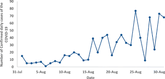 The Effect Of Weather Data On The Spread Of Covid 19 In Jordan Springerlink