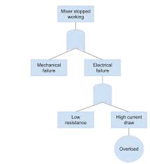 Machine monitoring using analysis prevents failures. Root Cause Analysis Explained What Is Rca