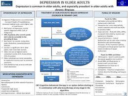 Ppt Ssris Citalopram Escitalopram Fluoxetine Fluvoxamine Paroxetine Sertraline Snris Powerpoint Presentation Id 2936553