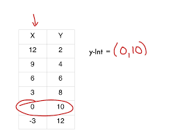 Linear Slope And Y Intercept In A Table Lesson Math Algebra Graphing Linear Equations Middle School Math 7th Grade Math F If 7 7 Ee 1 Showme