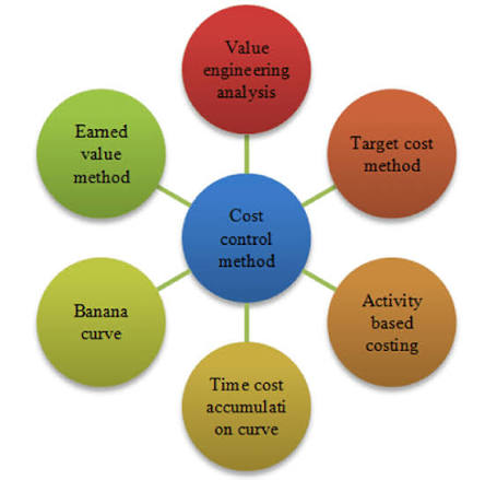 Cost Control Techniques