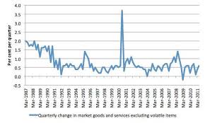 Australian Inflation Rate Or Rather The Banana Rate