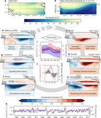 El niño training center is a top premiere training and fitness facility in mixed martial arts. El Nino Southern Oscillation Complexity Nature