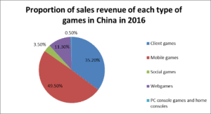 Video Games Market In China Daxue Consulting Market Research