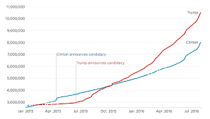 Clinton Vs Trump How They Used Twitter Wsj Com