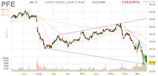 Stock screener for investors and traders, financial visualizations. Pfizer Is A Buy Now Nyse Pfe Seeking Alpha