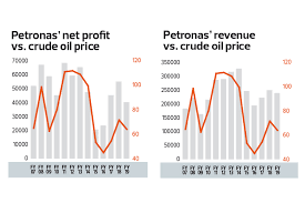 Get your weekly ron 95, ron 97 and diesel and petrol price on our website. Cover Story How Oil Prices Will Impact Petronas Earnings The Edge Markets