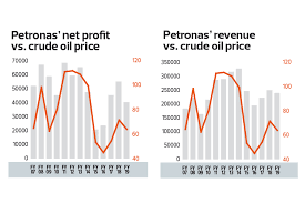 Malaysia palm oil price is at a current level of 1163.17, up from 1078.05 last month and up from 576.56 one year ago. Cover Story How Oil Prices Will Impact Petronas Earnings The Edge Markets