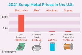 The prices listed below are state average prices paid by scrap yards in ohio, united states. Get Current Scrap Metal Prices In The U S