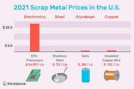 The copper scrap calculator will show you the price for 100% pure copper, unless you indicate a lower percentage. Get Current Scrap Metal Prices In The U S