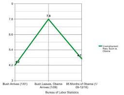 Bush Vs Obama On The Economy In 3 Simple Charts Updated