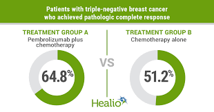Can you tell me how i can get a mammogram? Immunotherapy Chemotherapy Combination May Reduce Recurrence Of Triple Negative Breast Cancer