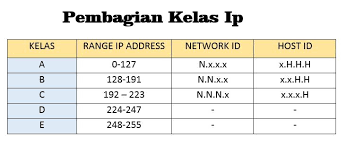 Pembagian Kelas Ip Address Kelas A B C D E Beserta Fungsi Dan Jenisnya Teknik Komputer Jaringan Komputer Teknik