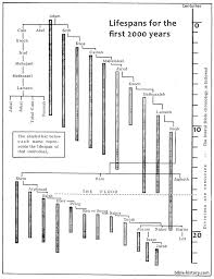 Lifespans In Genesis Old Testament Charts Bible History