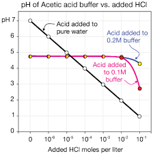 ph buffers