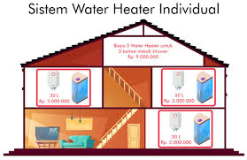 Pemanas air kamar mandi lengkap & 100% original. Sentral Vs Individual Water Heater Rheem Everhot