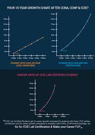 top 10 faqs asked by ccie aspirants know everything