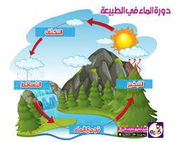 قصة عن دورة الماء في الطبيعة للاطفال in 2021 kindergarten math worksheets learn arabic language girly images