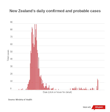 New zealand has been among the most successful in the world to keep their covid cases in check with tough lockdowns and shutting of its borders. Coronavirus Live Updates Seven New Cases Another Auckland School Ski Fields Affected Newshub