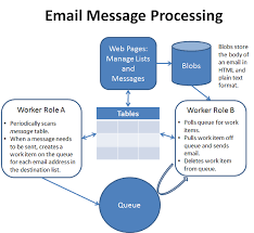 Azure Multi Tier App Web Application Cloud Computing Coding