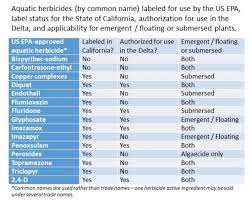 Herbicides are effective and commonly used means of controlling aquatic vegetation. Chemical Control Delta Region Areawide Aquatic Weed Project