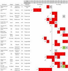 Can't think of a situation where i have heard interested on. Analysis Of The Decline In Interest Towards School Science And Technology From Grades 5 Through 11 Springerlink