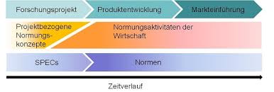 Sabrina graf beschreibt in ihrem buch die relevanten faktoren, die auf die standardisierung des konzerncontrollings wirken. Normung Und Standardisierung In Der Zivilen Sicherheitsforschung Bmbf Sicherheitsforschung