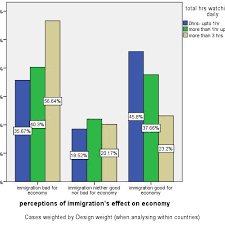 Clustered Bar Chart Showing Perceptions Of Immigrations