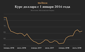 Kurs Rublya Bolshe Ne Svyazan S Cenami Na Neft Sankcii Ne Strashny Proveryaem Slova Ministra Finansov Meduza