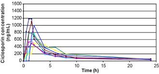 Ciclosporin, also spelled cyclosporine and cyclosporin, is a calcineurin inhibitor, used as an immunosuppressant medication. Comparison Of The Stability And Pharmacokinetics In Dogs Of Modified Ciclosporin Capsules Stored At 20 C And Room Temperature Bachtel 2015 Veterinary Dermatology Wiley Online Library