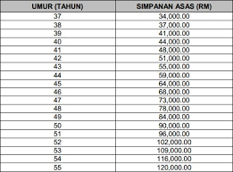 You may have heard about people taking out their epf you can then invest 30% (as of 1 january 2017) from the excess of rm11,000 which amounts to if an epf member does not reach the basic saving requirement, they cannot utilize the money. How To Calculate Epf Investment Withdrawal Amount Finance Malaysia Blogspot