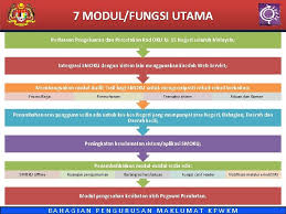 Meningkatkan penyertaan dan peranan aktif wanita, keluarga dan masyarakat sebagai penyumbang dan penerima faedah pembangunan. Kementerian Pembangunan Wanita Keluarga Dan Masyarakat Sistem Pengurusan