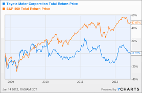 toyota sales make big comeback will its stock follow along