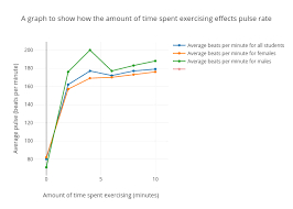 A Graph To Show How The Amount Of Time Spent Exercising